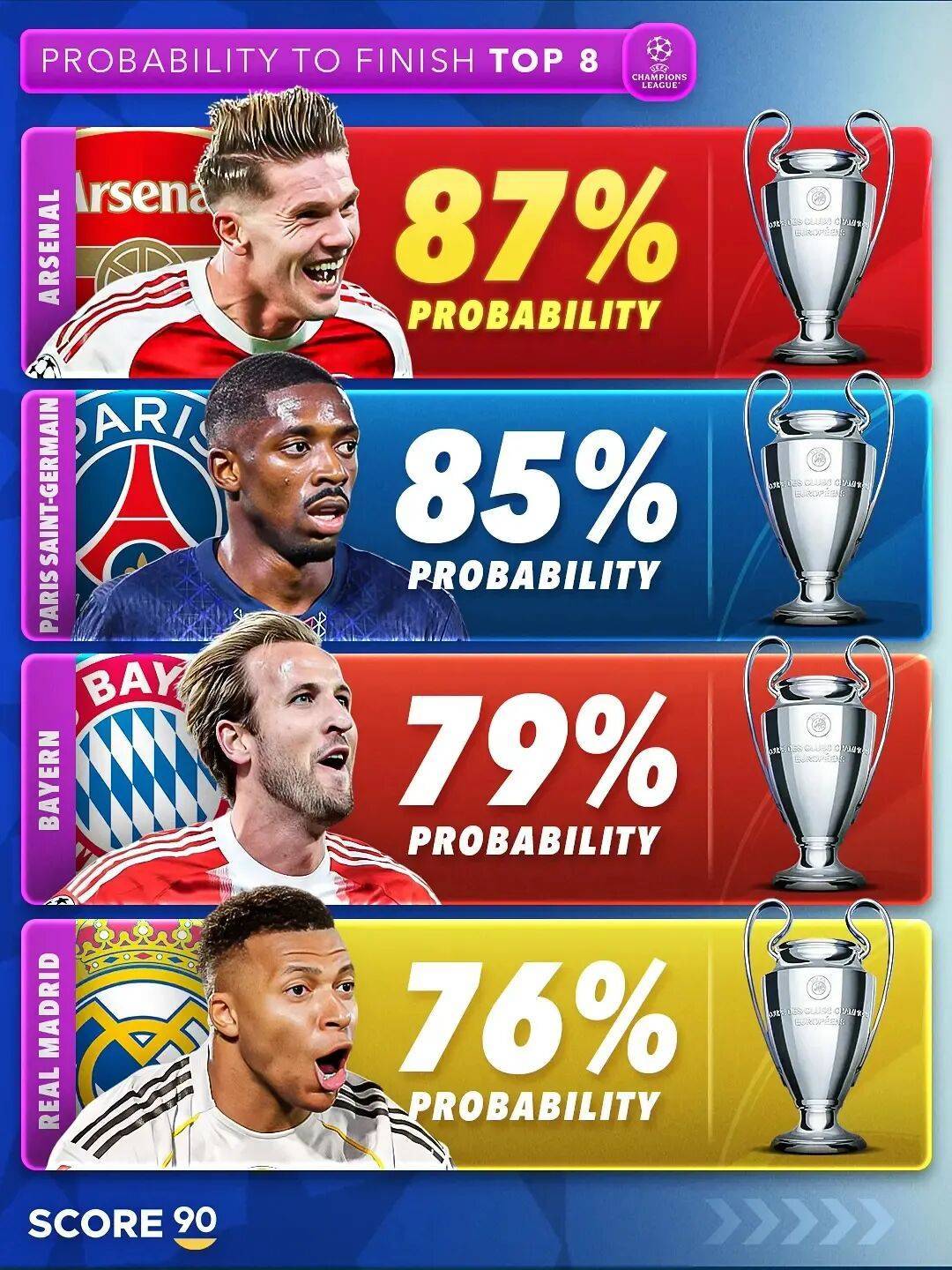 看看欧冠三轮过后的积分榜，就明白五大联赛为什么是五大联赛了，也可更明白欧冠改革的目的